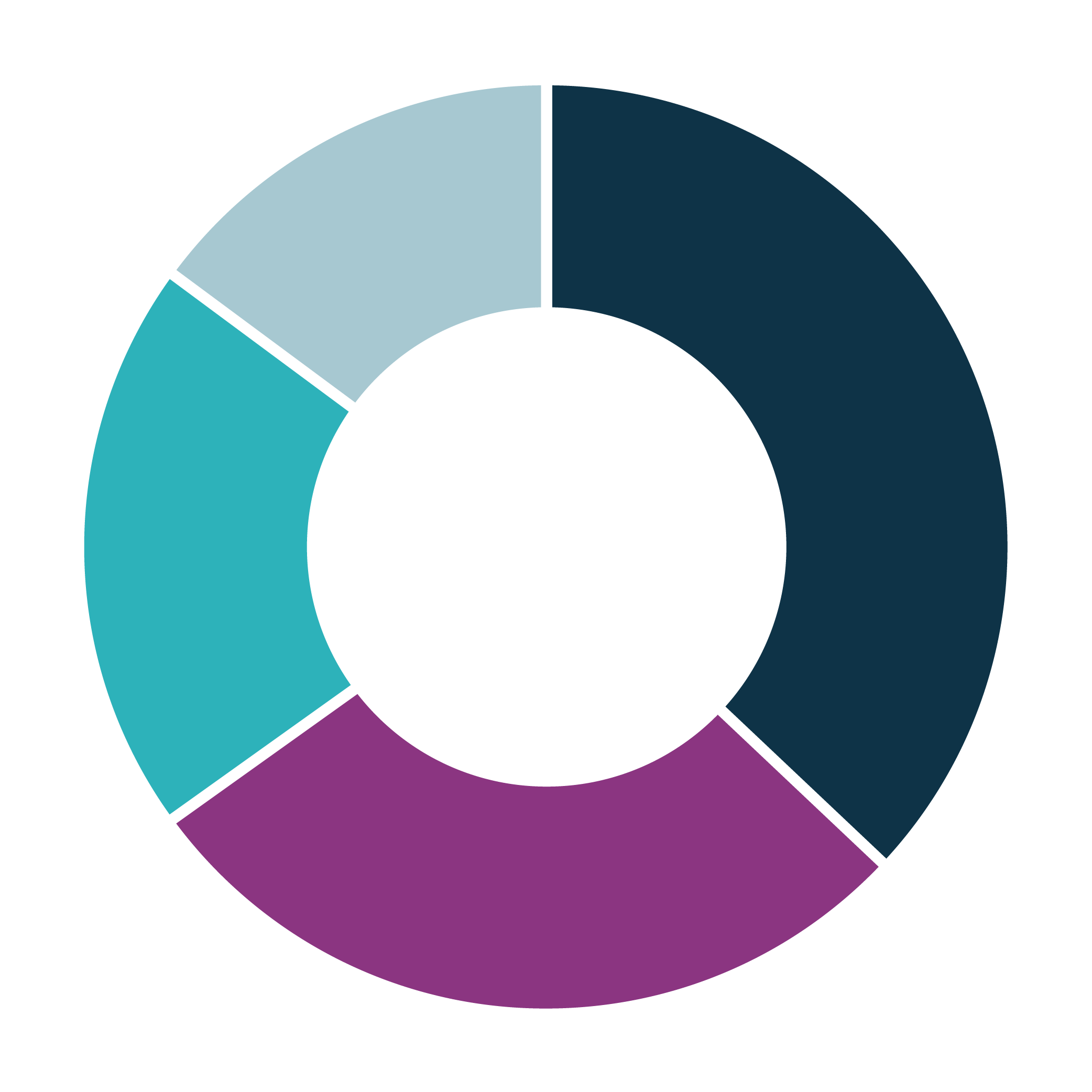 Audience Region Chart