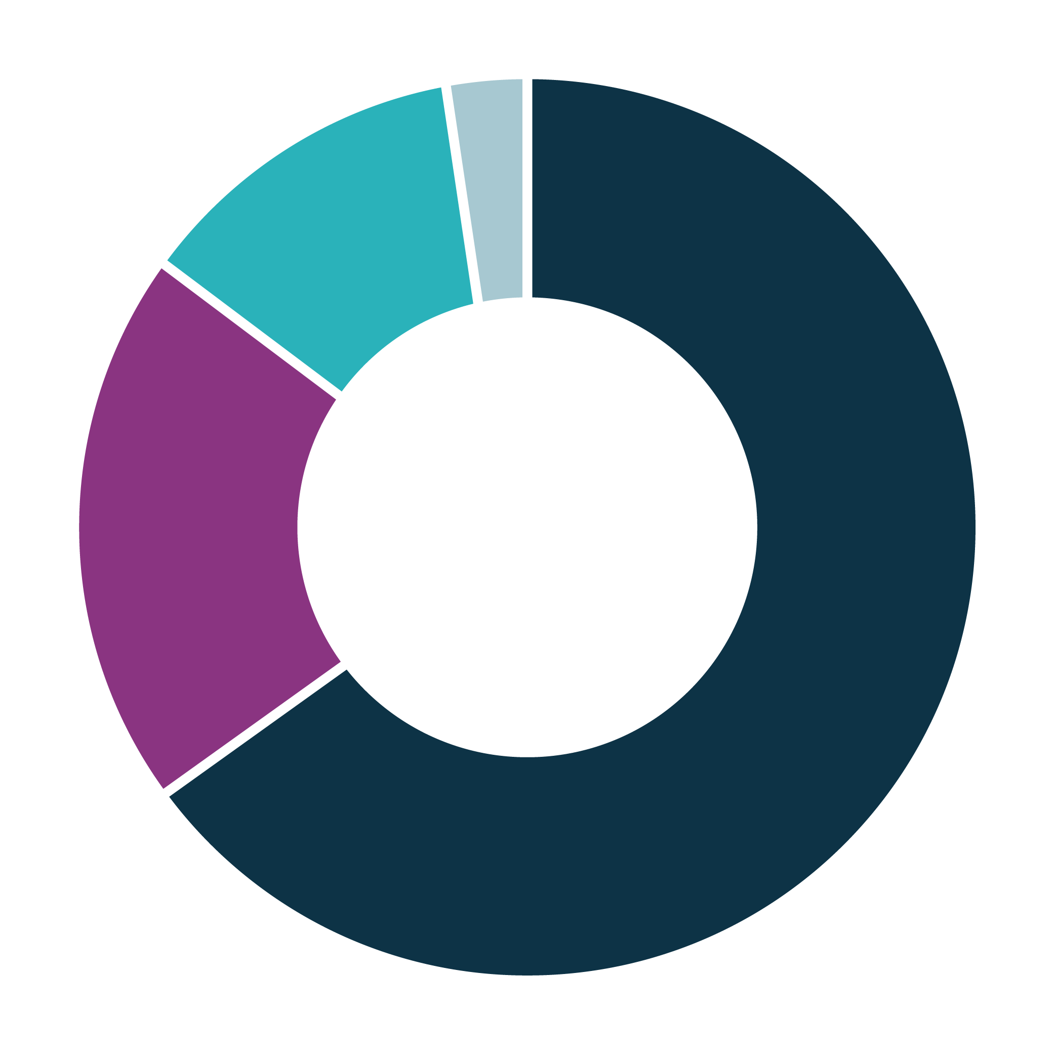 Audience Sectors Chart